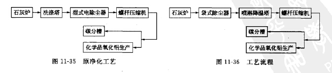 將原濕式除塵工藝改為袋式除塵干法凈化工藝 將原濕式除塵工藝改為袋式除塵干法凈化工藝