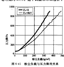 粉塵負栽與壓力降的關系