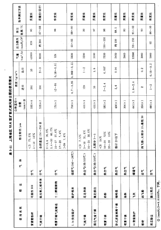上海地區XLK型擴散式旋風除塵器的使用悄況 上海地區XLK型擴散式旋風除塵器的使用悄況
