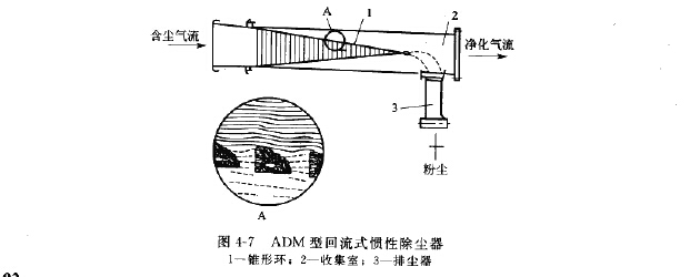 ADM型回流式慣性除塵器 ADM型回流式慣性除塵器