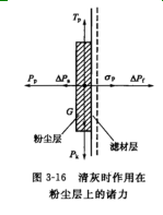 淸灰時(shí)作用在粉塵層上的諸力