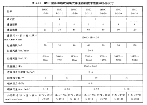BMC型脈沖噴吹扁袋式除塵器的技術性能和外形尺寸 BMC型脈沖噴吹扁袋式除塵器的技術性能和外形尺寸
