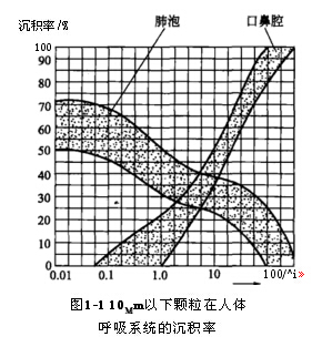 10Mm以下顆粒在人體呼吸系統的沉積率 10Mm以下顆粒在人體呼吸系統的沉積率