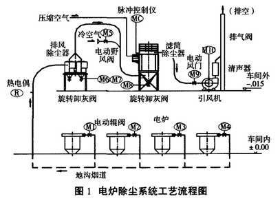 電爐除塵系統(tǒng)工藝流程圖 電爐除塵系統(tǒng)工藝流程圖