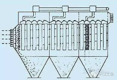 【維護(hù)】袋式除塵器磨損：5個(gè)部位，解決方案各不相同